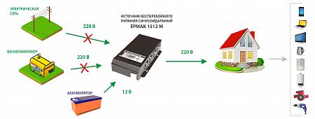 Купить ЕРМАК 1512М OffLine, инвертор DC-AC с зарядным устройством, 12В/1500Вт  в  Москве