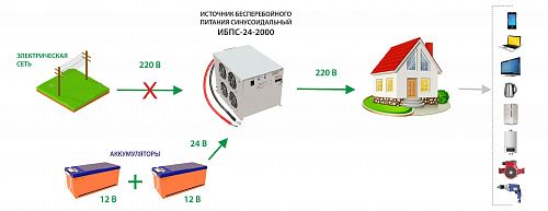 Купить ИБПС-24-2000 OffLine, универсальный источник бесперебойного питания 2000Вт в  Москве